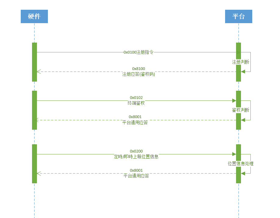 JT808布标协议 时序图